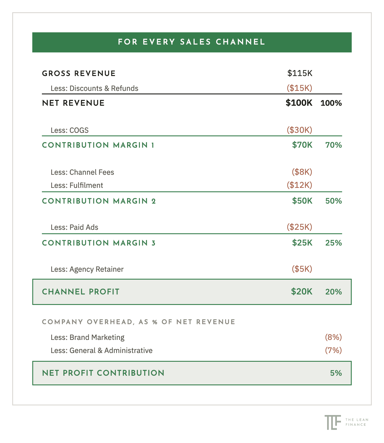 Contribution margin cascade for every sales channel. Gross revenue $115K, less discounts and refunds ($15K), net revenue $100K (100%). Less COGS ($30K), contribution margin 1 is $70K (70%). Less channel fees ($8K) and fulfilment ($12K), contribution margin 2 is $50K (50%). Less paid ads ($25K), contribution margin 3 is $25K (25%). Less agency retainer ($5K), channel profit $20K (20%). Company overhead as a percent of net revenue: less brand marketing (8%) and general and administrative (7%), net profit contribution 5%.