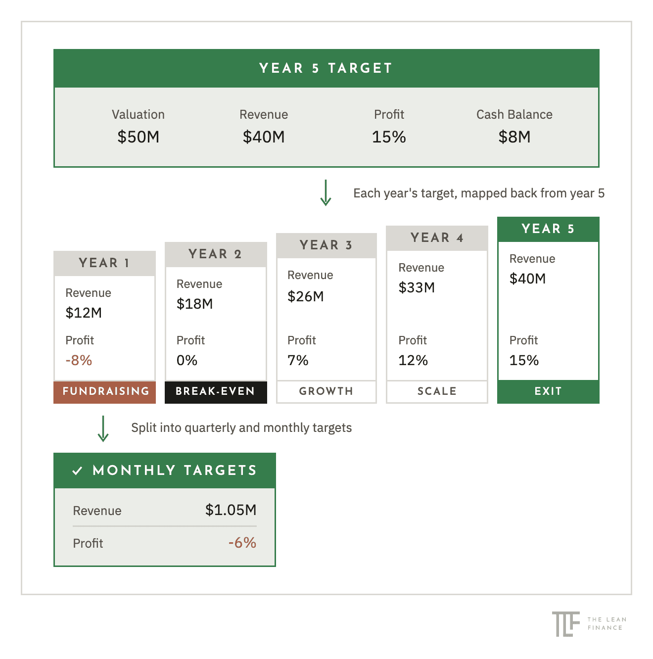 Diagram of a year 5 target cascading into yearly, quarterly and monthly targets. Year 5 target: $50M valuation, $40M revenue, 15% profit, $8M cash balance. Each year's target is mapped back from year 5: Year 1, fundraising, $12M revenue, -8% profit; Year 2, break-even, $18M revenue, 0% profit; Year 3, growth, $26M revenue, 7% profit; Year 4, scale, $33M revenue, 12% profit; Year 5, exit, $40M revenue, 15% profit. That is split into quarterly and monthly targets, shown as a monthly targets example of $1.05M revenue and -6% profit.