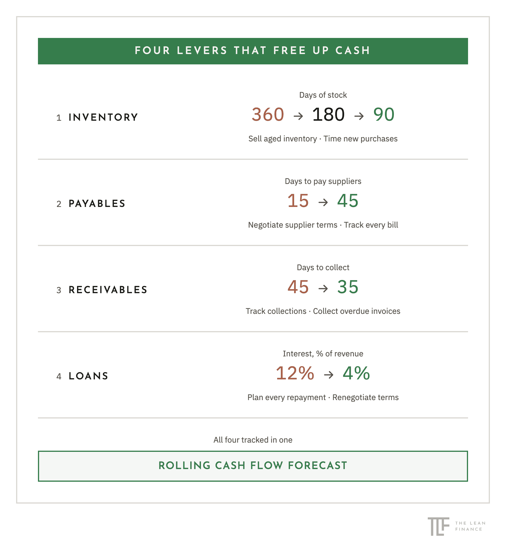 Four levers that free up cash. Inventory: days of stock reduced from 360 to 180 to 90, by selling aged inventory and timing new purchases. Payables: days to pay suppliers extended from 15 to 45, by negotiating supplier terms and tracking every bill. Receivables: days to collect reduced from 45 to 35, by tracking collections and collecting overdue invoices. Loans: interest as a percent of revenue reduced from 12% to 4%, by planning every repayment and renegotiating terms. All four tracked in one rolling cash flow forecast.
