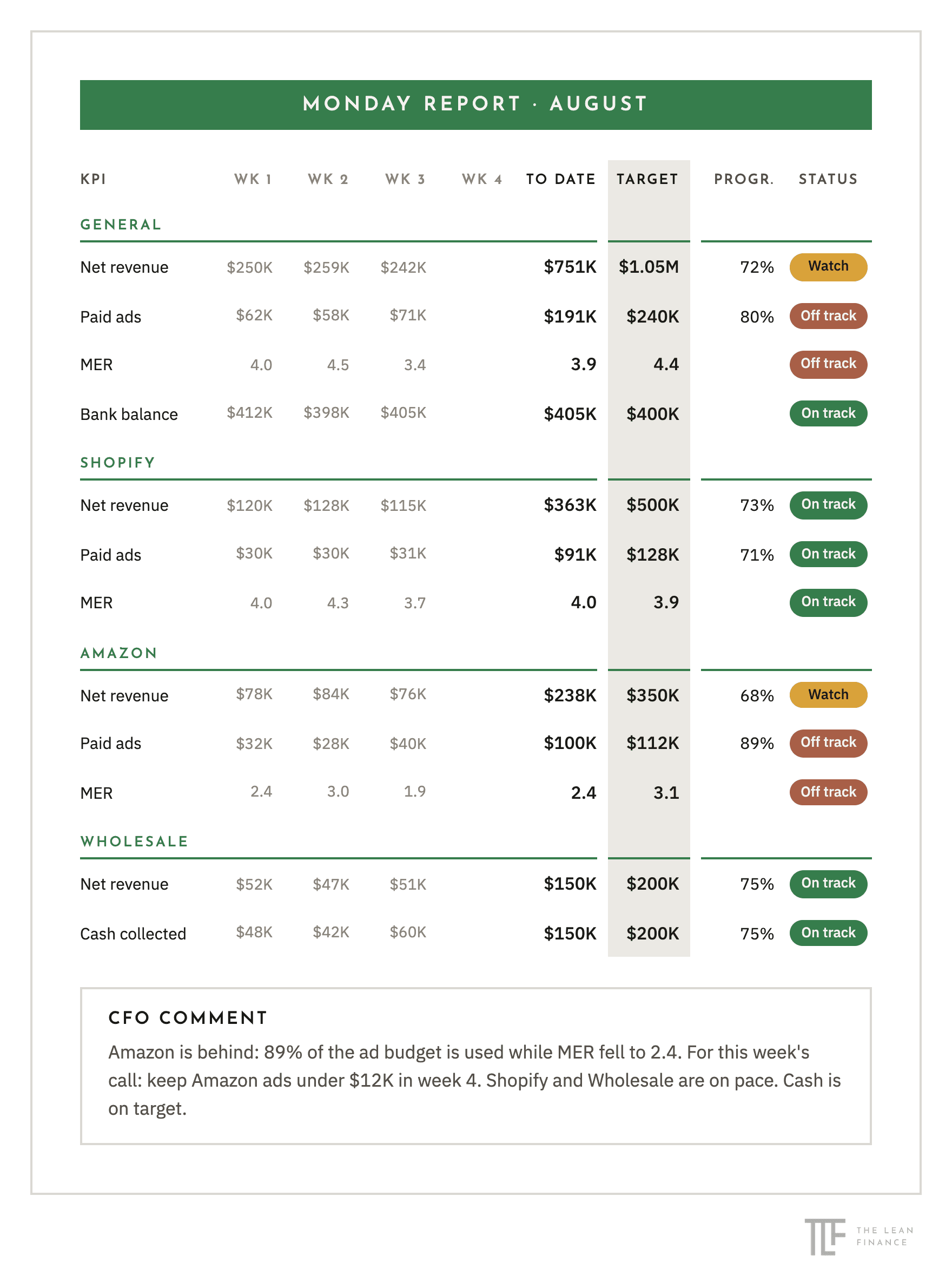 A Monday report for August: a KPI tracker by channel, each row showing weekly actuals, the total to date, the target, percent progress and a status of on track, watch or off track. General: net revenue $751K to date against a $1.05M target (72%, watch); paid ads $191K against $240K (80%, off track); MER 3.9 against a 4.4 target (off track); bank balance $405K against a $400K target (on track). Shopify: net revenue $363K against $500K (73%, on track); paid ads $91K against $128K (71%, on track); MER 4.0 against 3.9 (on track). Amazon: net revenue $238K against $350K (68%, watch); paid ads $100K against $112K (89%, off track); MER 2.4 against 3.1 (off track). Wholesale: net revenue $150K against $200K (75%, on track); cash collected $150K against $200K (75%, on track). CFO comment: Amazon is behind, with 89% of the ad budget used while MER fell to 2.4; this week's call is to keep Amazon ads under $12K in week 4, with Shopify, Wholesale and cash all on pace.