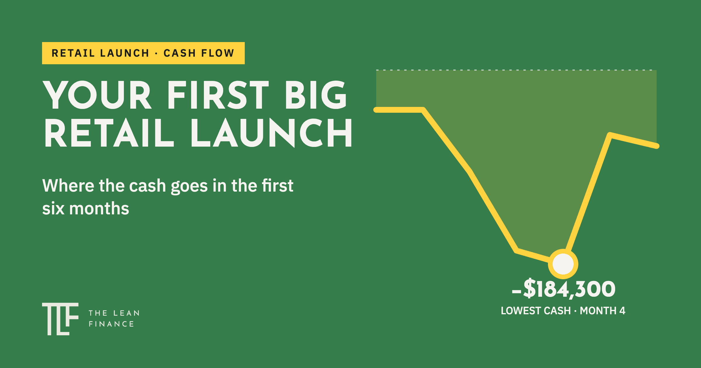 Your first big retail launch: cash balance dips to minus $184,300 in month 4.