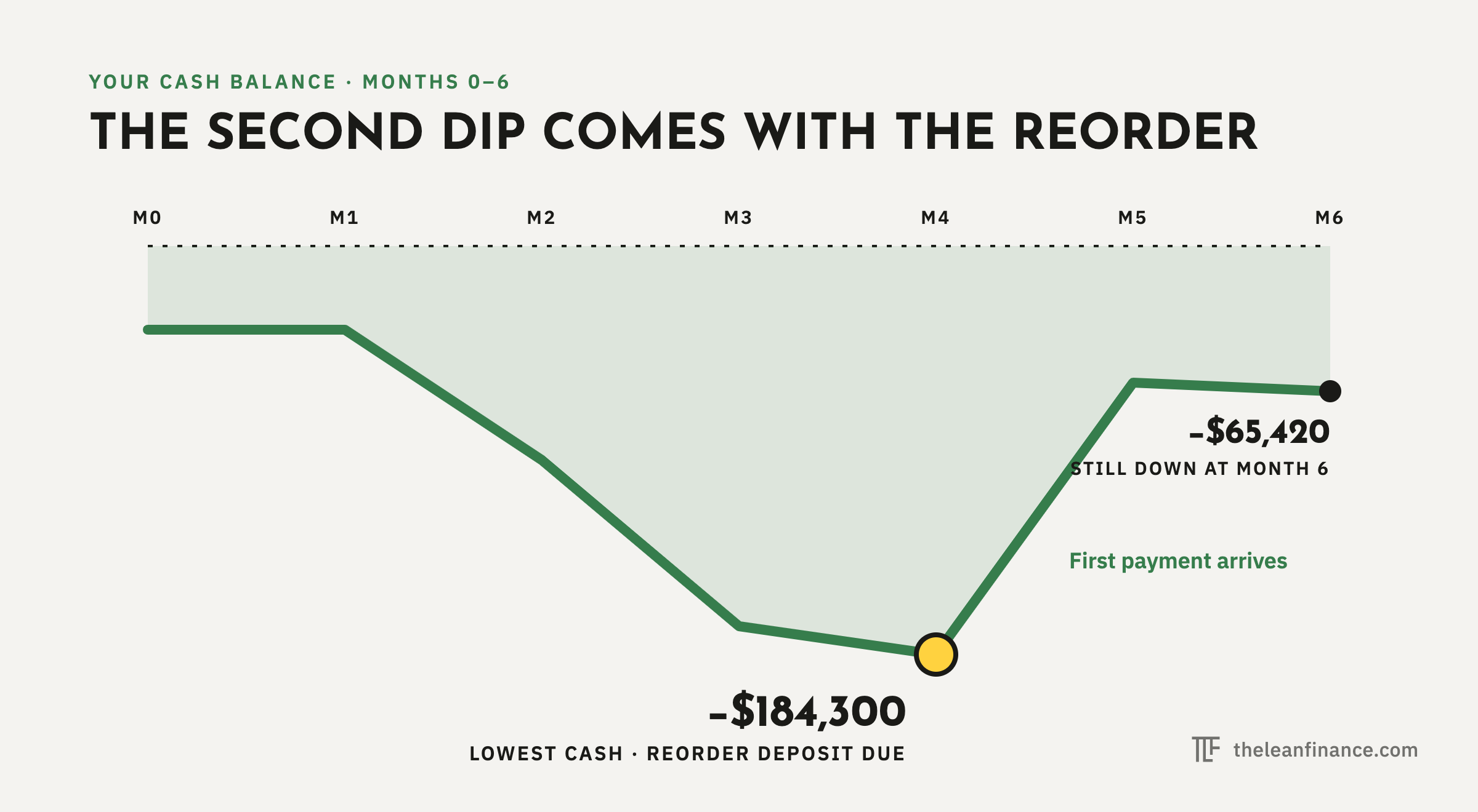Cash balance during a first retail launch, with a second dip when the reorder is paid.