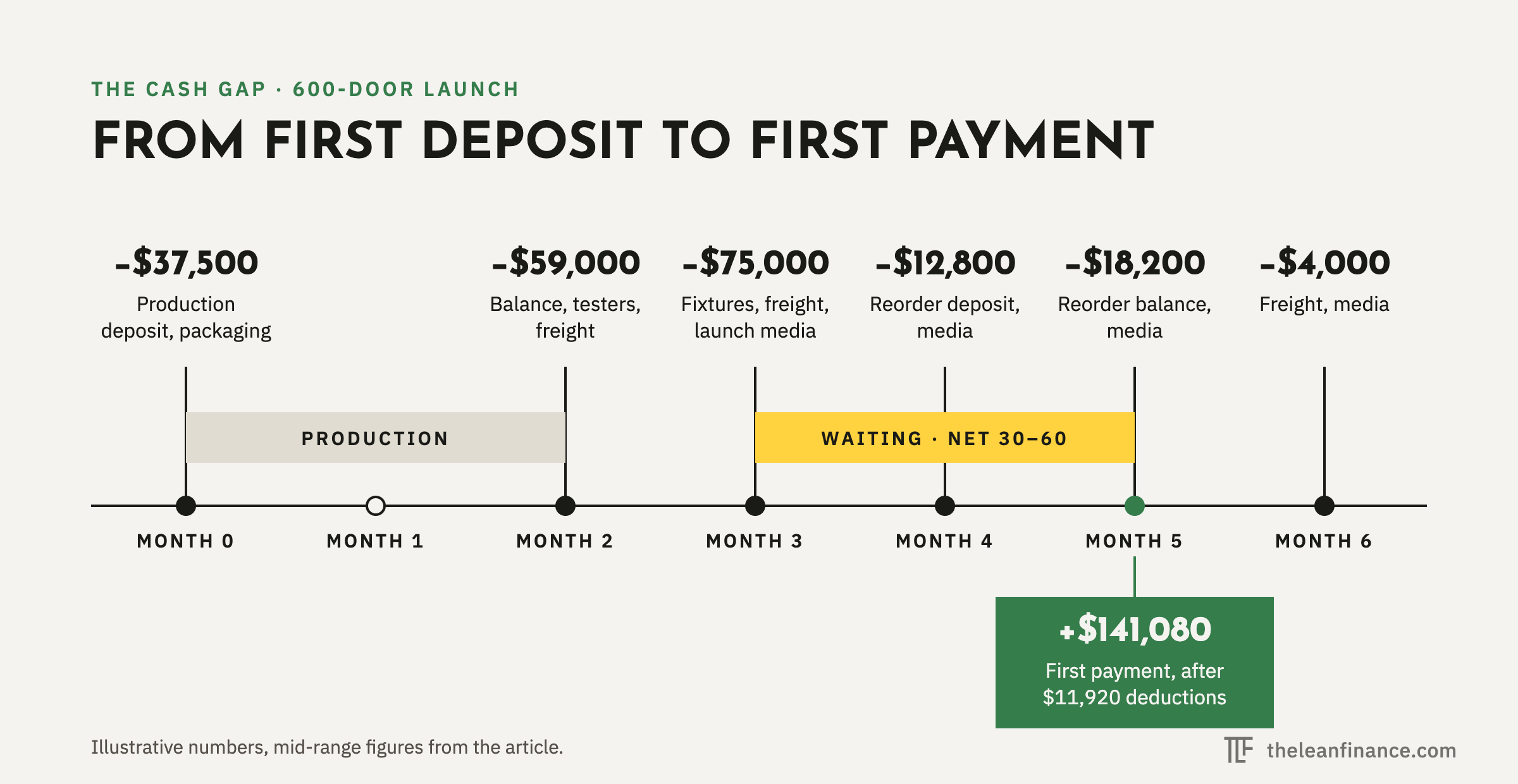 Timeline of cash out and cash in for a beauty brand's first retail launch.