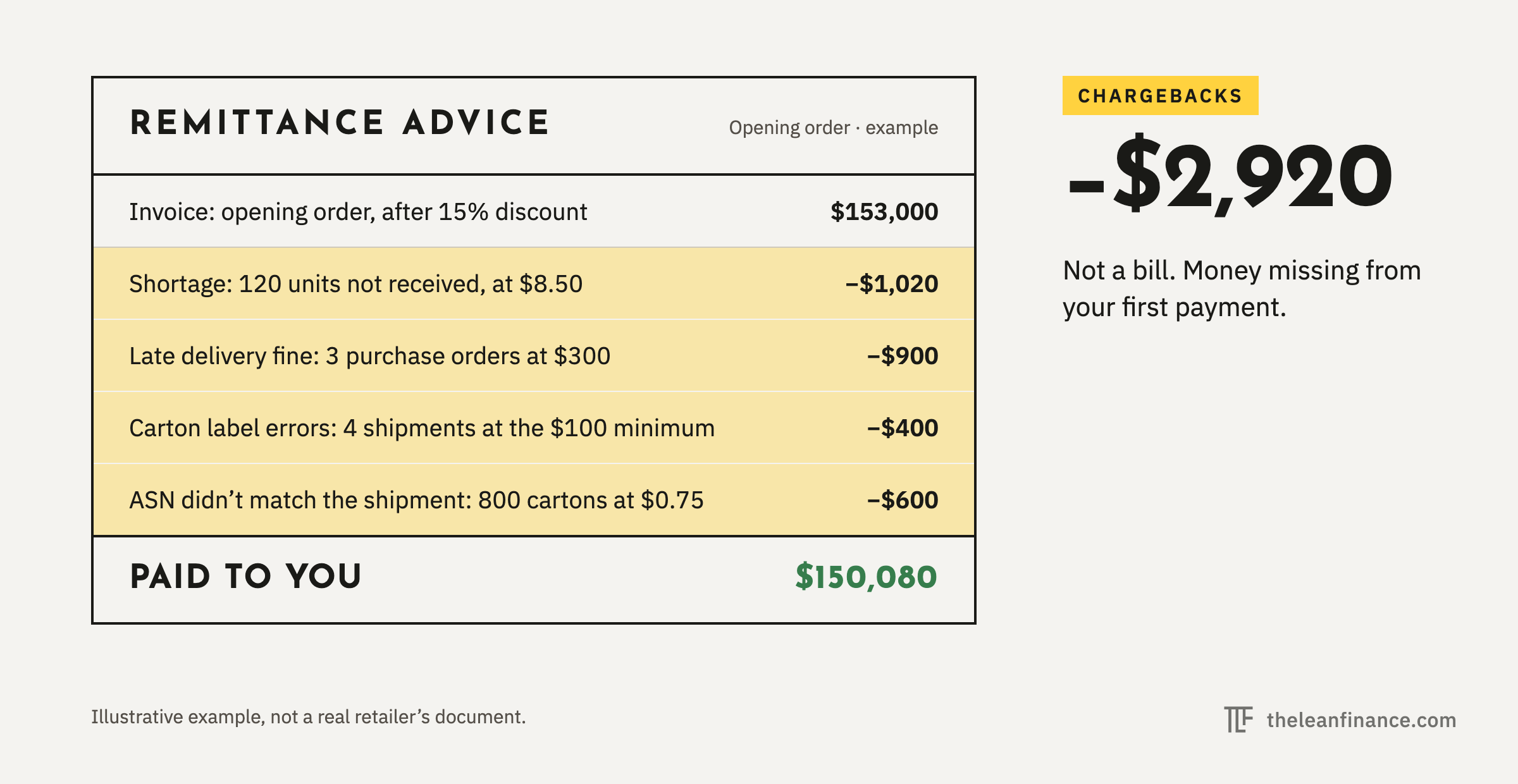 Example retailer remittance showing chargebacks deducted from a first payment.